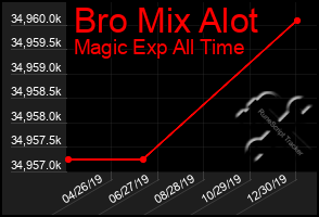 Total Graph of Bro Mix Alot