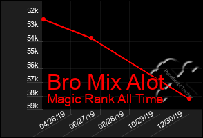 Total Graph of Bro Mix Alot