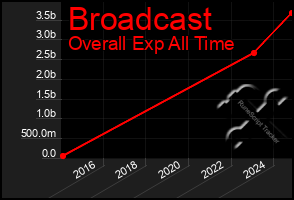 Total Graph of Broadcast