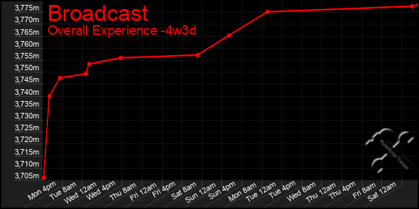 Last 31 Days Graph of Broadcast