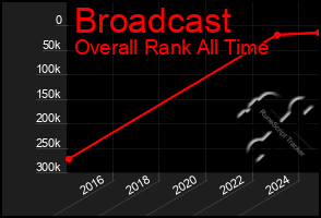 Total Graph of Broadcast