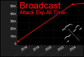 Total Graph of Broadcast