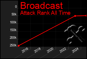 Total Graph of Broadcast
