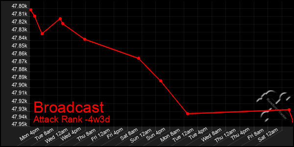 Last 31 Days Graph of Broadcast