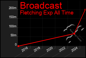 Total Graph of Broadcast