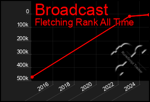 Total Graph of Broadcast