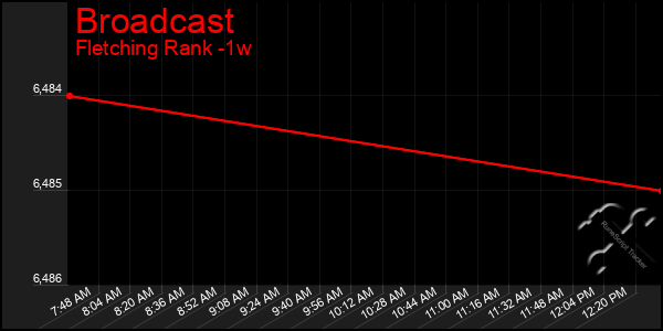 Last 7 Days Graph of Broadcast