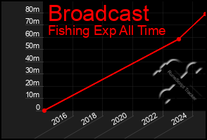 Total Graph of Broadcast