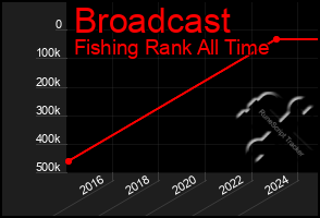 Total Graph of Broadcast