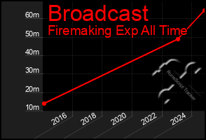 Total Graph of Broadcast