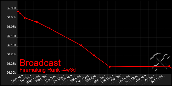 Last 31 Days Graph of Broadcast