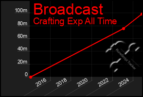 Total Graph of Broadcast