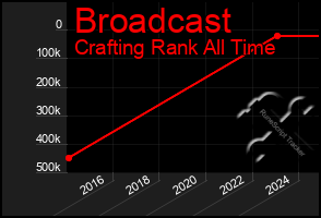 Total Graph of Broadcast