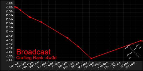 Last 31 Days Graph of Broadcast
