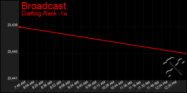 Last 7 Days Graph of Broadcast