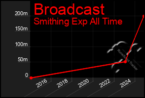 Total Graph of Broadcast