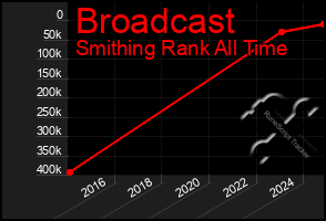 Total Graph of Broadcast