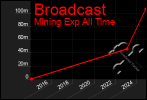 Total Graph of Broadcast
