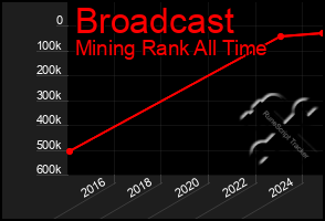 Total Graph of Broadcast