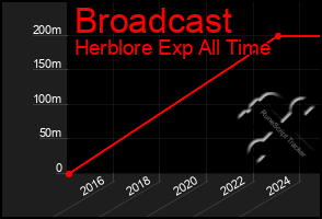 Total Graph of Broadcast