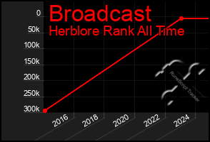 Total Graph of Broadcast