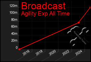 Total Graph of Broadcast
