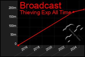 Total Graph of Broadcast