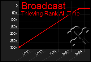 Total Graph of Broadcast