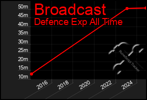 Total Graph of Broadcast