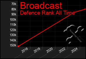 Total Graph of Broadcast