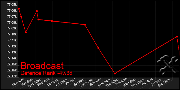 Last 31 Days Graph of Broadcast