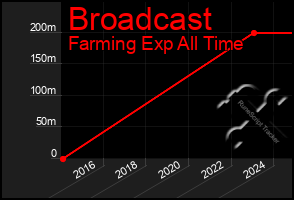 Total Graph of Broadcast