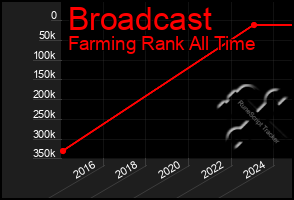 Total Graph of Broadcast