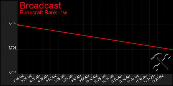 Last 7 Days Graph of Broadcast