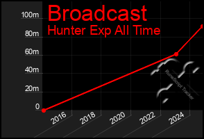 Total Graph of Broadcast