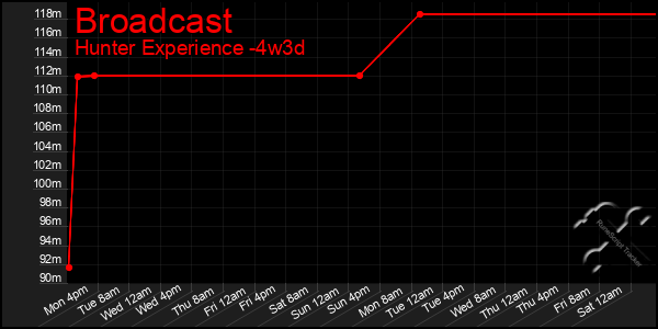 Last 31 Days Graph of Broadcast