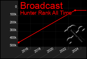 Total Graph of Broadcast