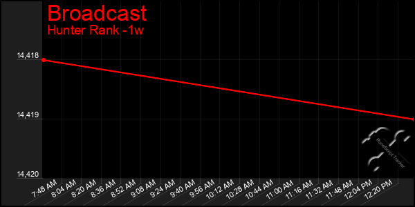 Last 7 Days Graph of Broadcast