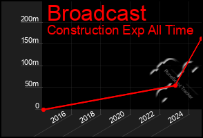 Total Graph of Broadcast