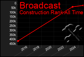 Total Graph of Broadcast