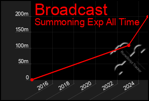 Total Graph of Broadcast