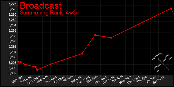 Last 31 Days Graph of Broadcast