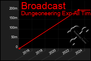 Total Graph of Broadcast