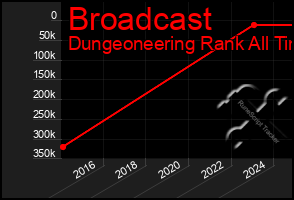 Total Graph of Broadcast