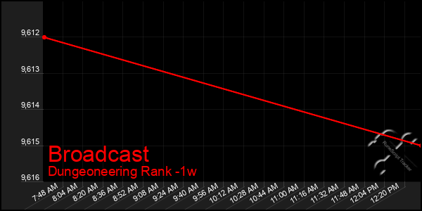 Last 7 Days Graph of Broadcast