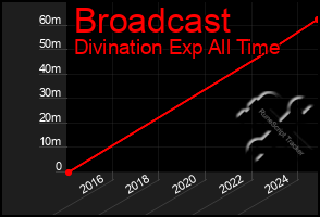 Total Graph of Broadcast