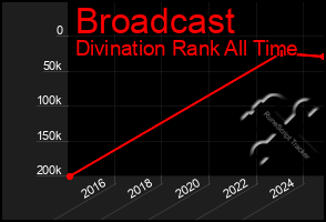 Total Graph of Broadcast