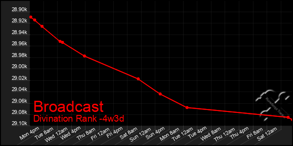 Last 31 Days Graph of Broadcast