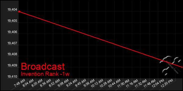 Last 7 Days Graph of Broadcast