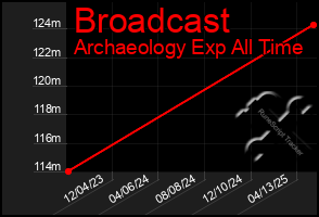 Total Graph of Broadcast